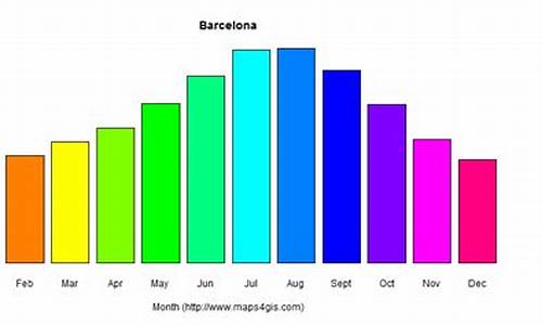 巴塞罗那天气_巴塞罗那天气预报15天